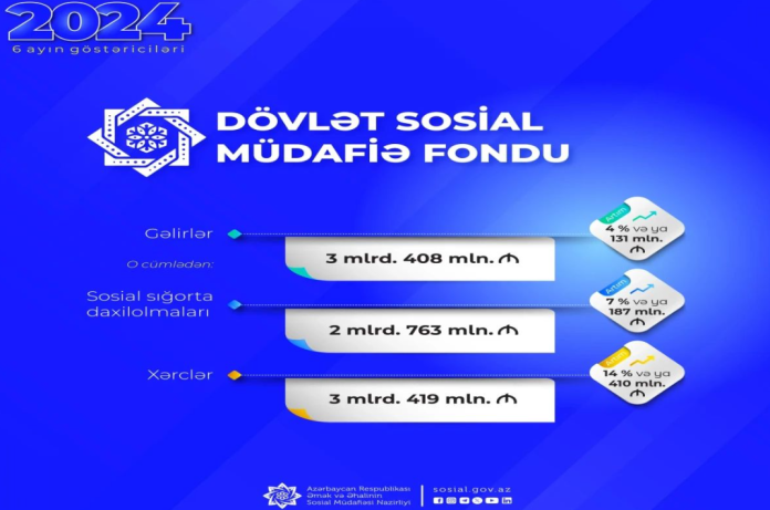 Dövlət Sosial Müdafiə Fondunun xərcləri artıb