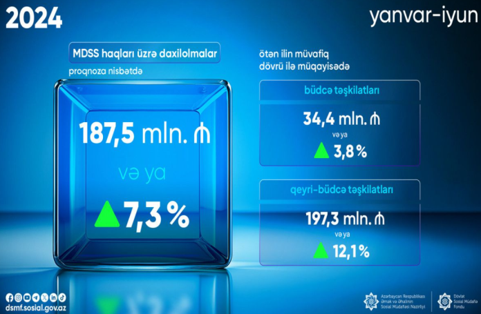 Zəruri dövlət sosial sığorta haqları üzrə daxilolmalar artıb