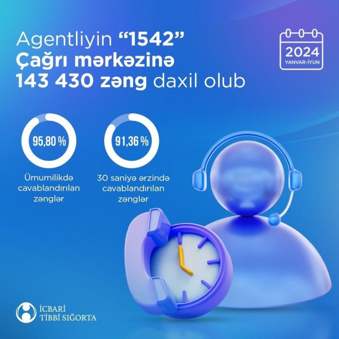 İTS agentliyinin çağrı mərkəzinə ilin ilk yarısında 143 mindən çox zəng daxil olub