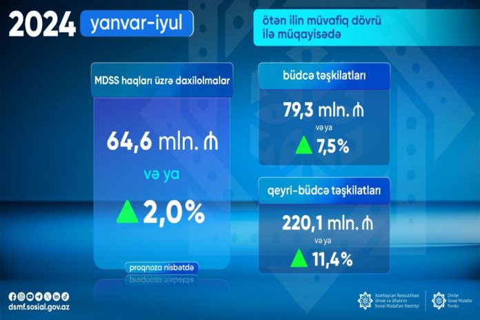 Sosial sığorta üzrə daxilolmalar artıb