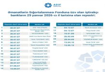 Əmanətlərin Sığortalanması Fonduna üzv bankların reyestri açıqlanıb-SİYAHI