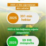 2025-ci ildə Azərbaycanda 400 min hektara yaxın əkin sahəsi sığortalanıb