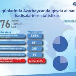 11 gün ərzində 5 minə yaxın sığorta hadisəsi qeydə alınıb