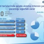 İntensiv yağışlar nəticəsində 600-dən çox sığortalı zərər görüb