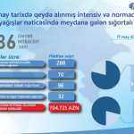 İntensiv Yağışların Maliyyə Təsiri: 500-ə Yaxın Sığortalının Əmlakı və Avtomobili Zərər Görüb