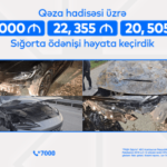 PAŞA Sığorta avtomobil hadisələri üzrə 74 min manatdan çox ödəniş edib